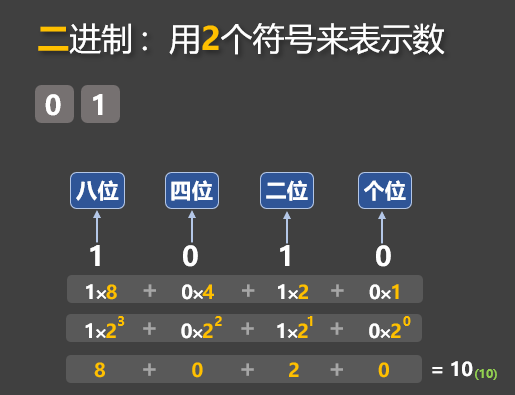 二进制数:1010
