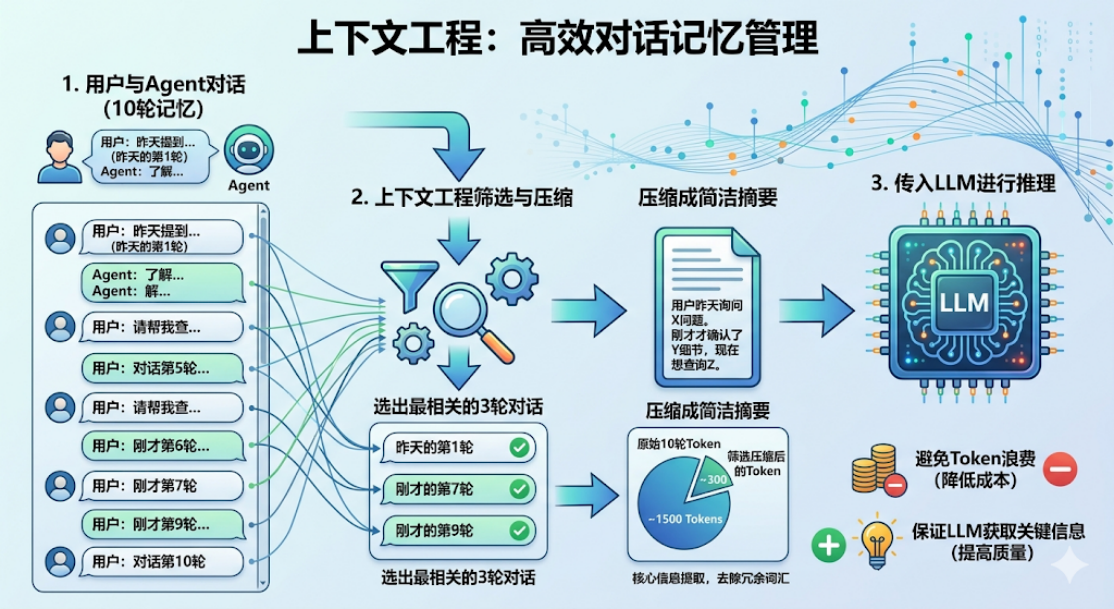 上下文工程筛选、压缩并传入模型的流程