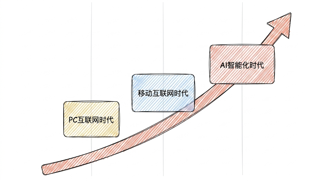 从 PC 互联网时代、移动互联网时代到 AI 智能化时代