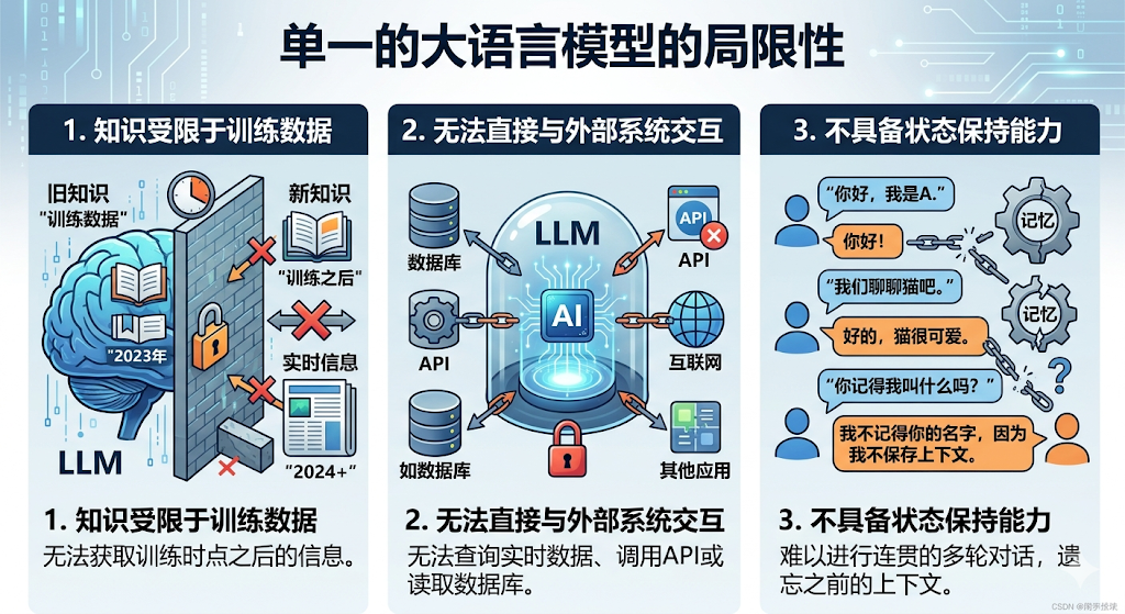 单一的大语言模型的局限性