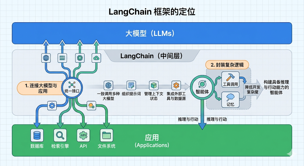 LangChain 框架的定位
