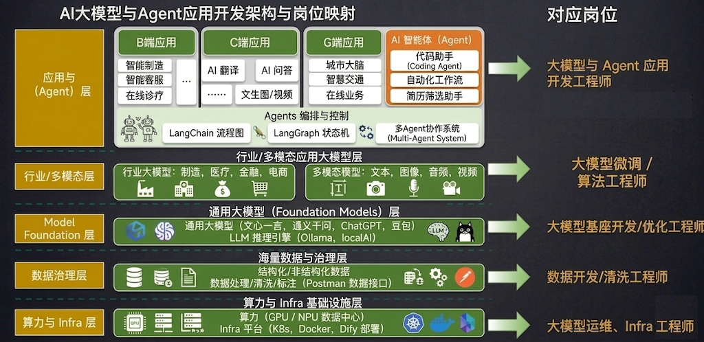 AI 大模型与 Agent 应用开发架构及岗位映射