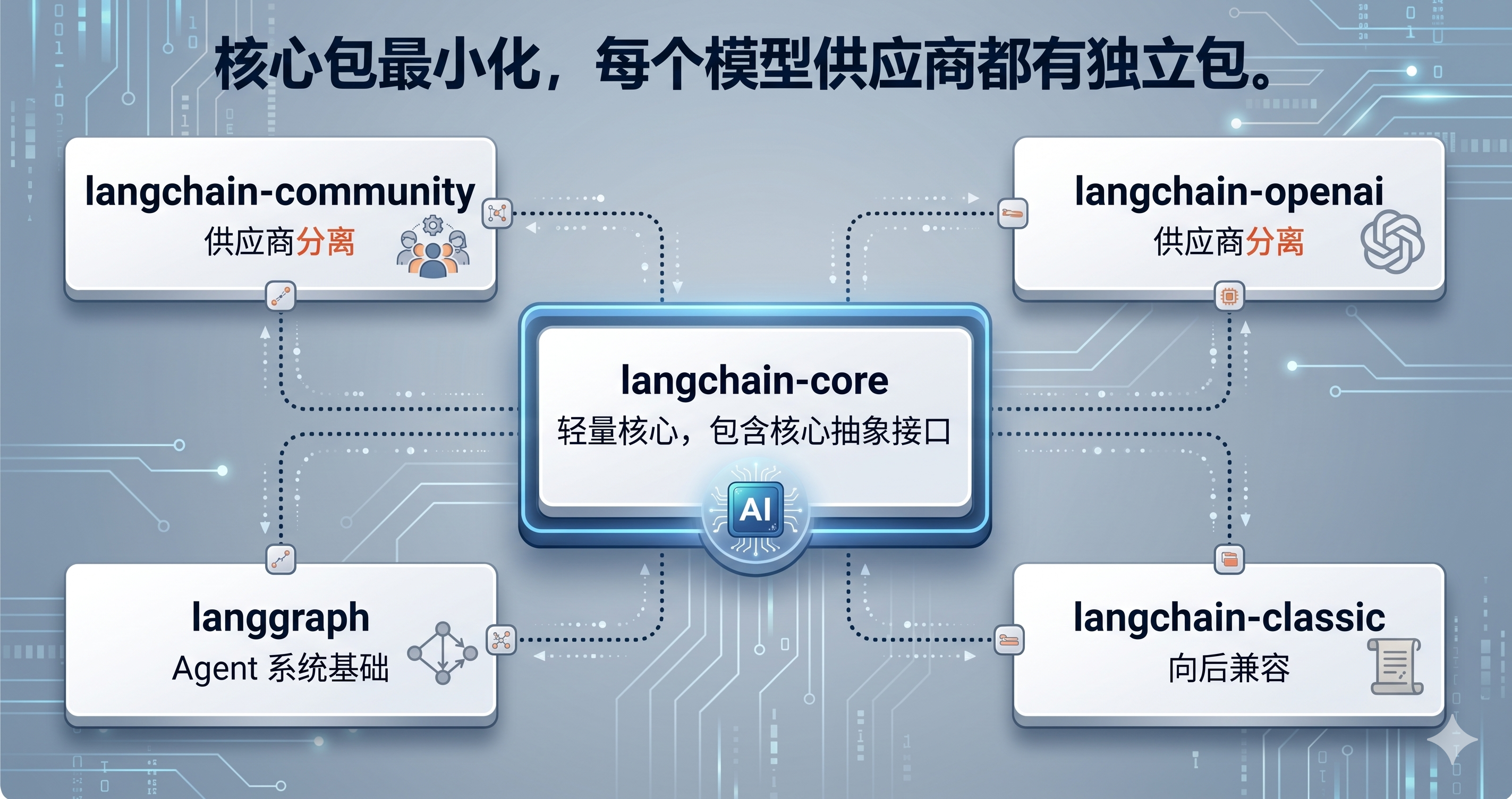 LangChain v1.2 核心包与独立供应商包