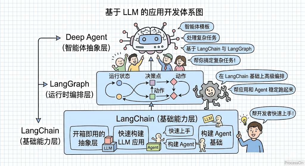 基于 LLM 的应用开发体系图