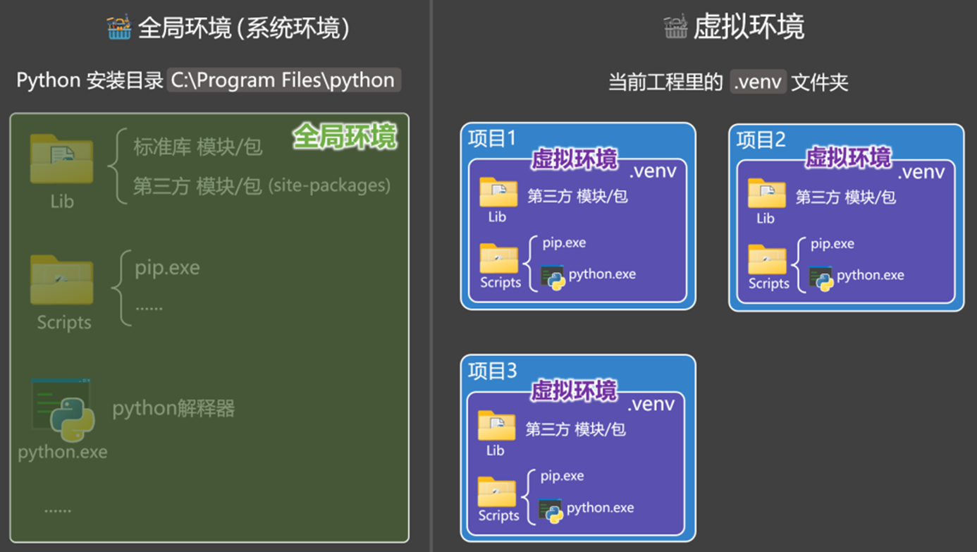 全局环境与虚拟环境对比