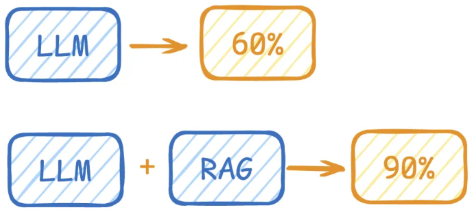 LLM 与 RAG 组合后正确率示意