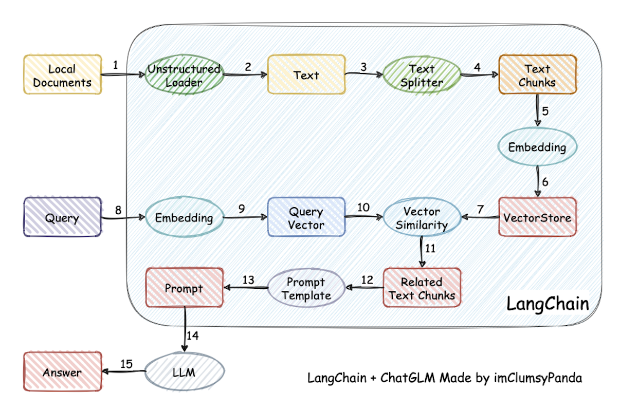 LangChain RAG 工作流程图