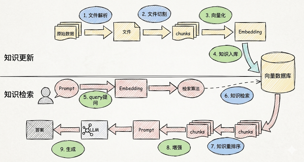 知识更新与知识检索流程