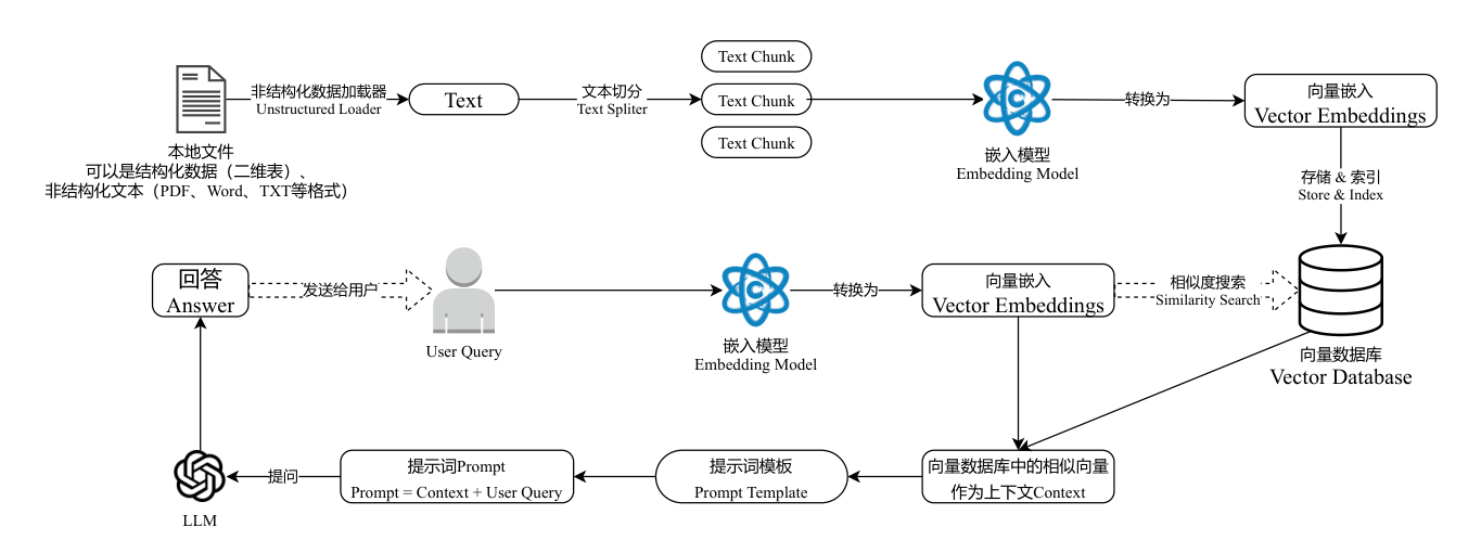 RAG 检索增强生成完整流程