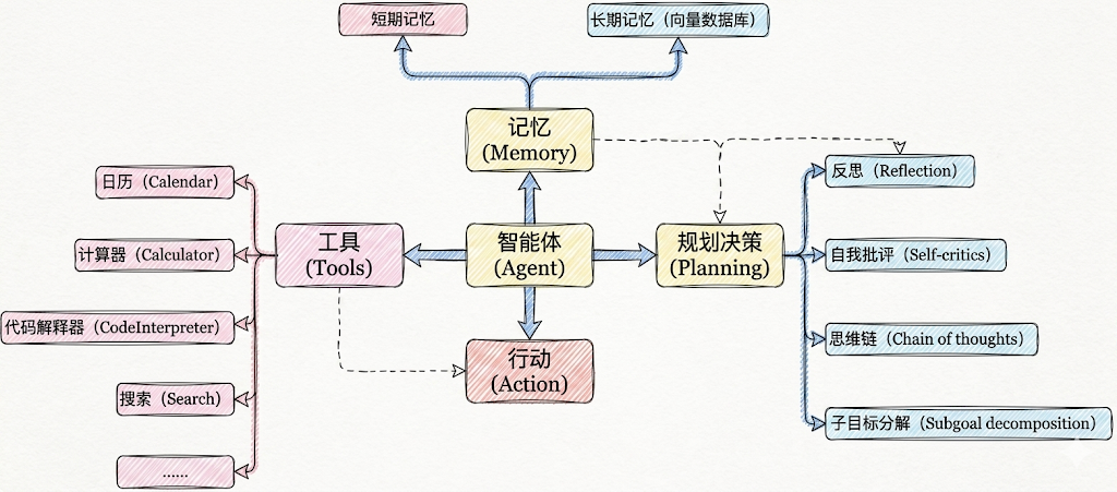 现代 AI Agent 架构