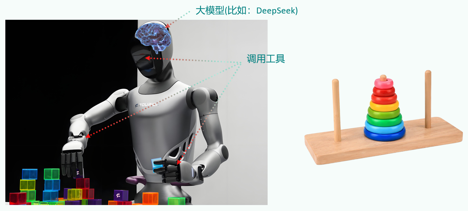 大模型调用外部工具示意