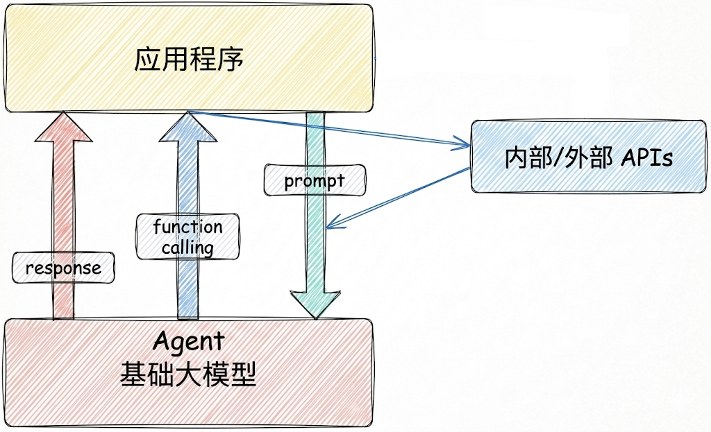 Agent 与 Function Calling 应用场景