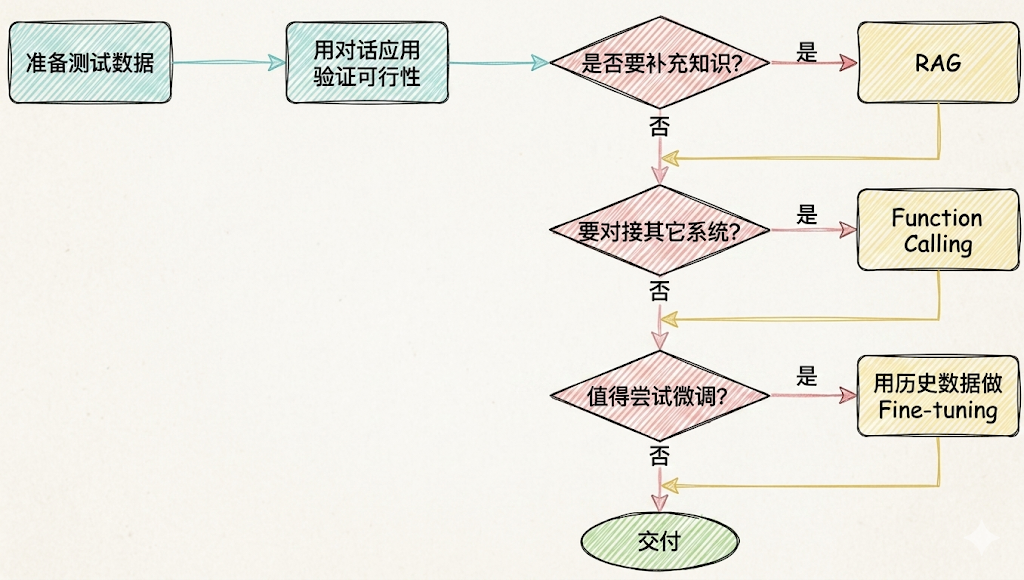 大模型应用技术选择流程